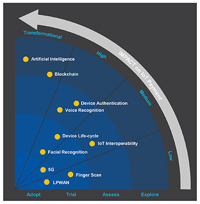 IoT ONE impact on IoT payments